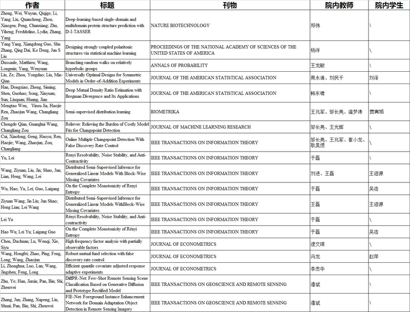 2025年学院科学研究取得高水...
